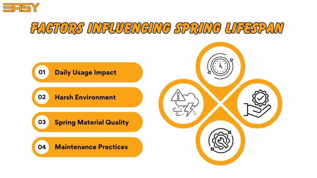 List of factors influencing the garage door spring's lifespan