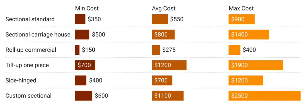garage door panel replacement costs