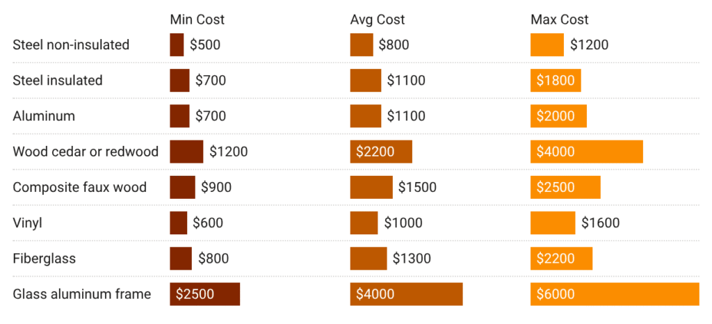 garage door replacement costs