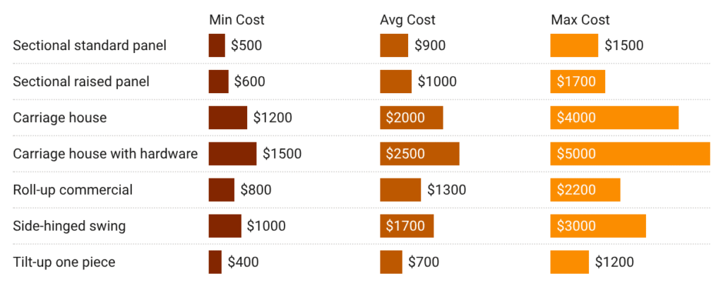 garage door replacement costs