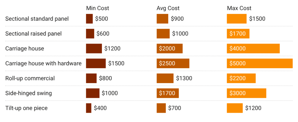 garage door replacement costs