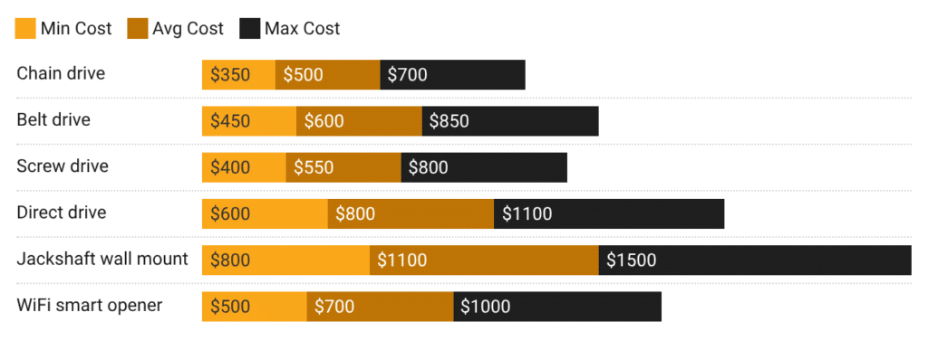 garage door opener replacement costs