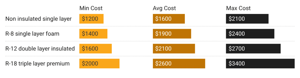 Average Garage Door Installation Cost by insulated