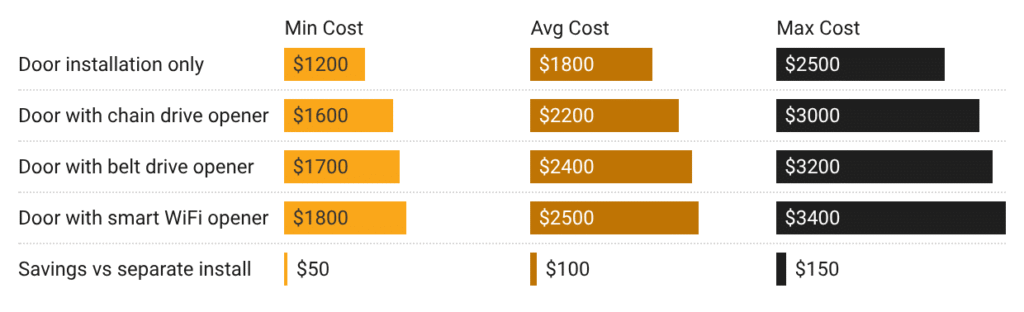 Average Garage Door Installation Cost by bundle