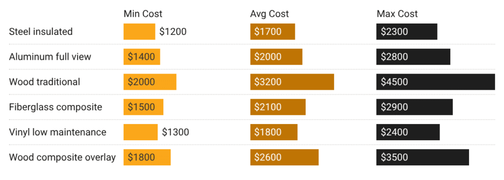 Average Garage Door Installation Cost by material