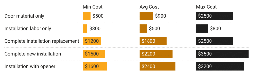Average Garage Door Installation Cost in 2026

