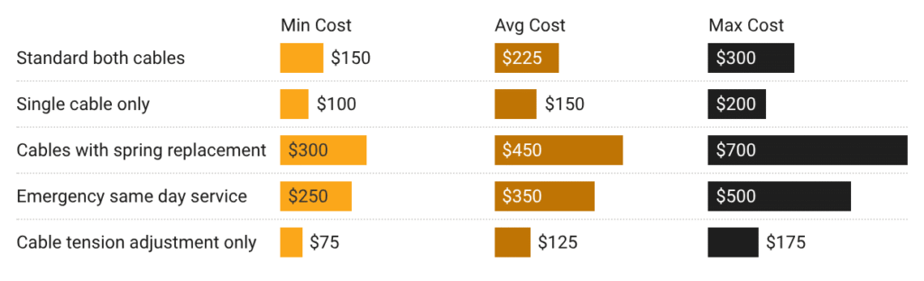 cable replacement costs