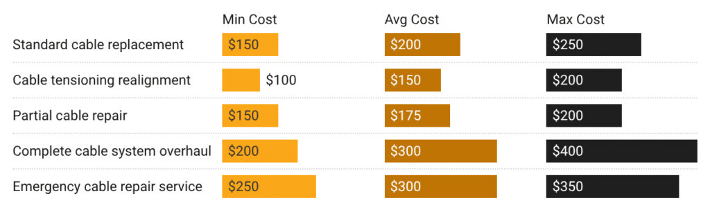 cable replacement costs