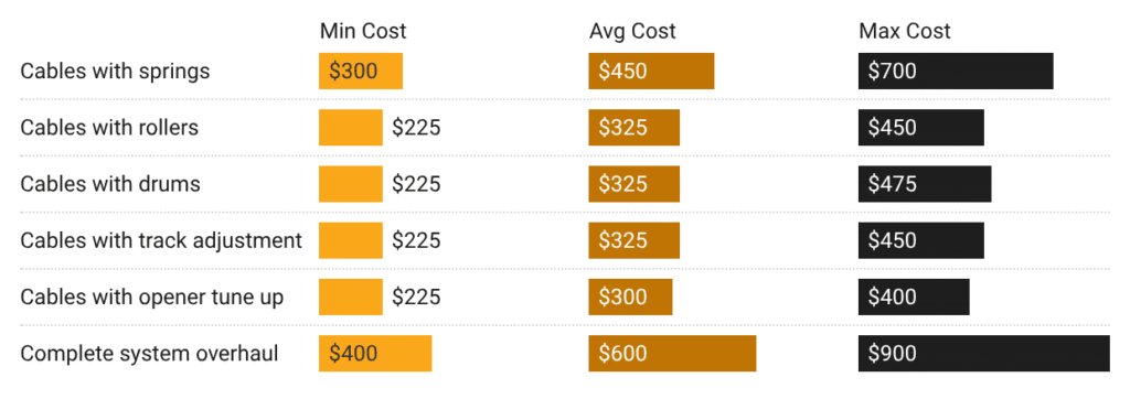 cable replacement costs
